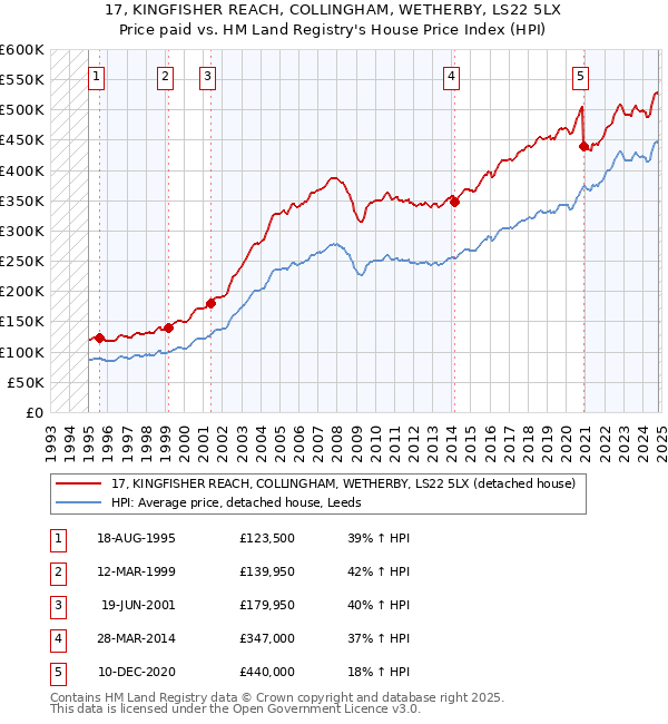 17, KINGFISHER REACH, COLLINGHAM, WETHERBY, LS22 5LX: Price paid vs HM Land Registry's House Price Index