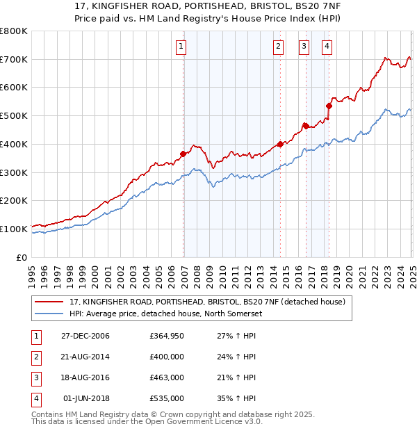 17, KINGFISHER ROAD, PORTISHEAD, BRISTOL, BS20 7NF: Price paid vs HM Land Registry's House Price Index