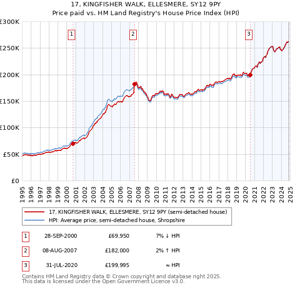 17, KINGFISHER WALK, ELLESMERE, SY12 9PY: Price paid vs HM Land Registry's House Price Index