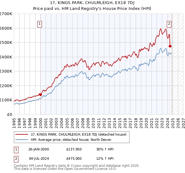 17, KINGS PARK, CHULMLEIGH, EX18 7DJ: Price paid vs HM Land Registry's House Price Index