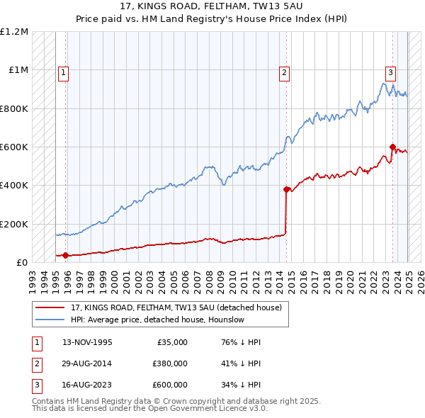 17, KINGS ROAD, FELTHAM, TW13 5AU: Price paid vs HM Land Registry's House Price Index