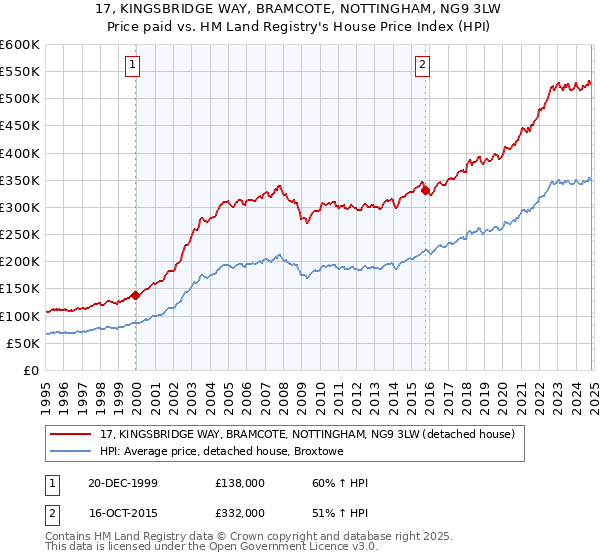 17, KINGSBRIDGE WAY, BRAMCOTE, NOTTINGHAM, NG9 3LW: Price paid vs HM Land Registry's House Price Index