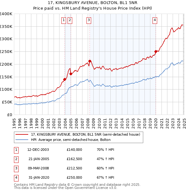 17, KINGSBURY AVENUE, BOLTON, BL1 5NR: Price paid vs HM Land Registry's House Price Index