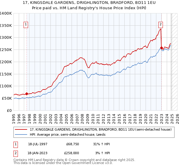 17, KINGSDALE GARDENS, DRIGHLINGTON, BRADFORD, BD11 1EU: Price paid vs HM Land Registry's House Price Index