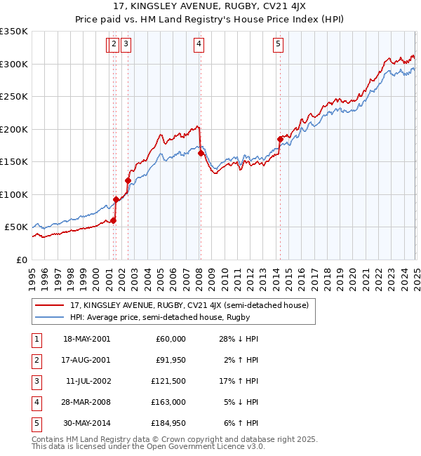 17, KINGSLEY AVENUE, RUGBY, CV21 4JX: Price paid vs HM Land Registry's House Price Index