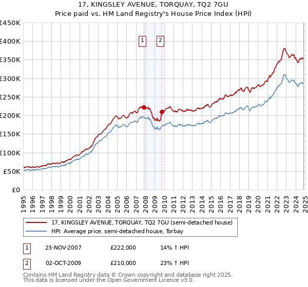 17, KINGSLEY AVENUE, TORQUAY, TQ2 7GU: Price paid vs HM Land Registry's House Price Index