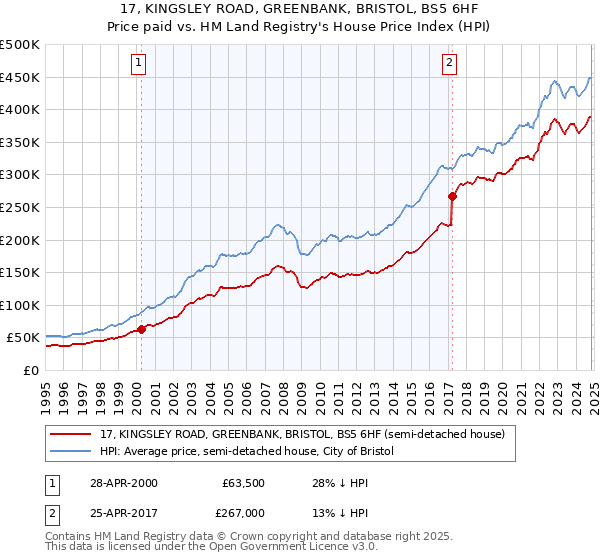 17, KINGSLEY ROAD, GREENBANK, BRISTOL, BS5 6HF: Price paid vs HM Land Registry's House Price Index