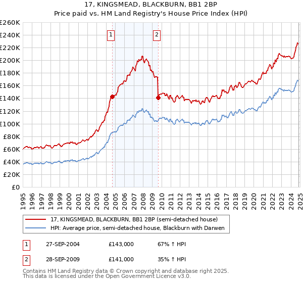 17, KINGSMEAD, BLACKBURN, BB1 2BP: Price paid vs HM Land Registry's House Price Index