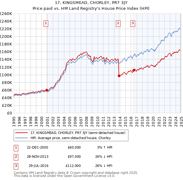 17, KINGSMEAD, CHORLEY, PR7 3JY: Price paid vs HM Land Registry's House Price Index