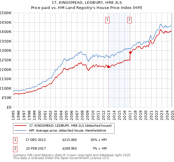 17, KINGSMEAD, LEDBURY, HR8 2LS: Price paid vs HM Land Registry's House Price Index