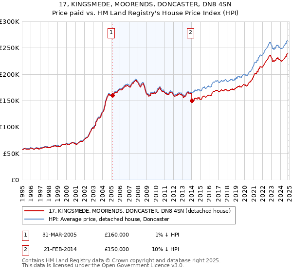 17, KINGSMEDE, MOORENDS, DONCASTER, DN8 4SN: Price paid vs HM Land Registry's House Price Index