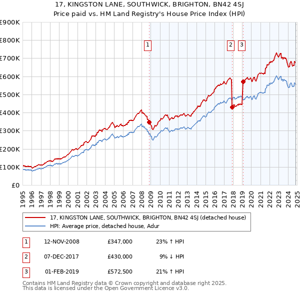 17, KINGSTON LANE, SOUTHWICK, BRIGHTON, BN42 4SJ: Price paid vs HM Land Registry's House Price Index