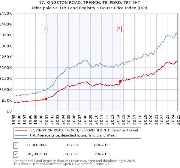 17, KINGSTON ROAD, TRENCH, TELFORD, TF2 7HT: Price paid vs HM Land Registry's House Price Index