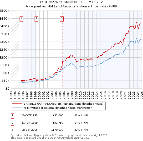 17, KINGSWAY, MANCHESTER, M19 2BZ: Price paid vs HM Land Registry's House Price Index