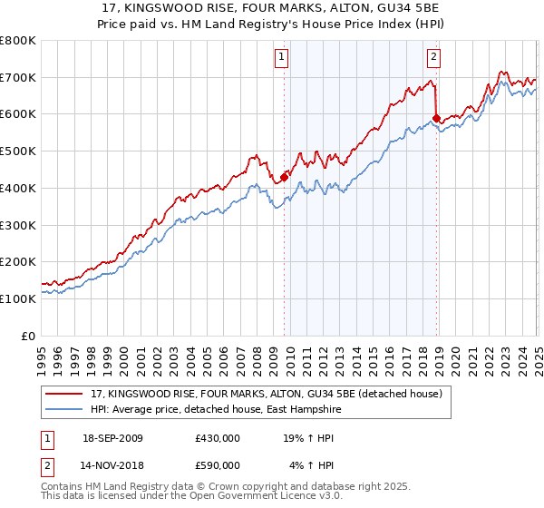 17, KINGSWOOD RISE, FOUR MARKS, ALTON, GU34 5BE: Price paid vs HM Land Registry's House Price Index