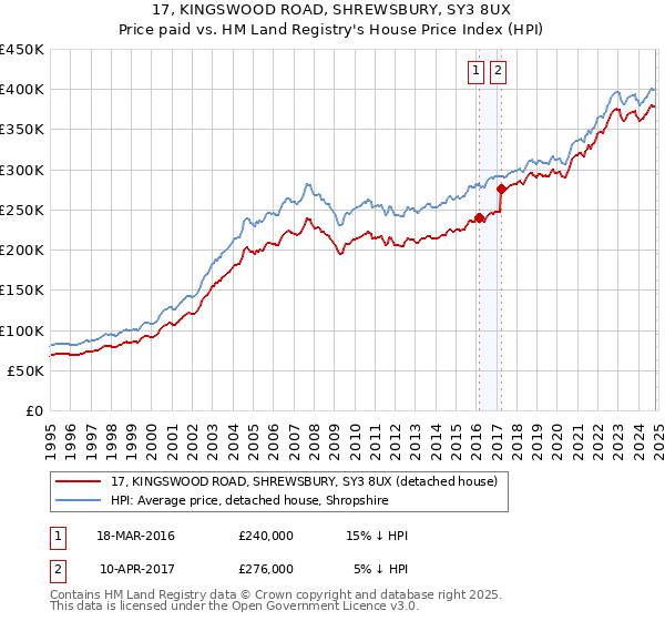 17, KINGSWOOD ROAD, SHREWSBURY, SY3 8UX: Price paid vs HM Land Registry's House Price Index