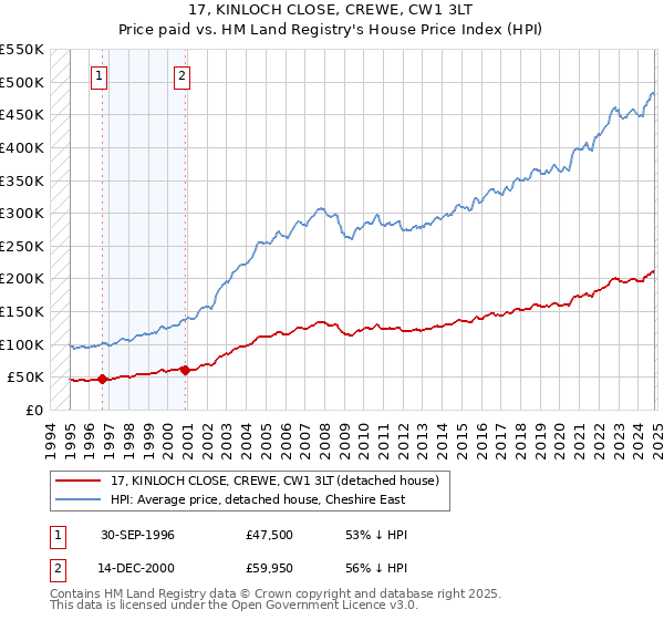 17, KINLOCH CLOSE, CREWE, CW1 3LT: Price paid vs HM Land Registry's House Price Index