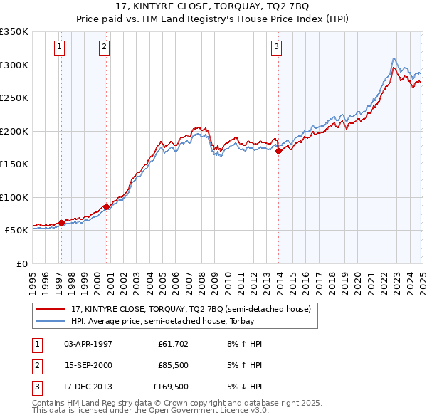 17, KINTYRE CLOSE, TORQUAY, TQ2 7BQ: Price paid vs HM Land Registry's House Price Index