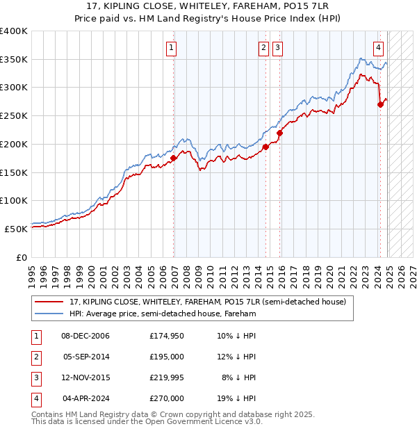 17, KIPLING CLOSE, WHITELEY, FAREHAM, PO15 7LR: Price paid vs HM Land Registry's House Price Index