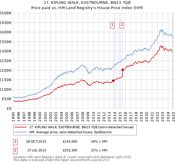 17, KIPLING WALK, EASTBOURNE, BN23 7QB: Price paid vs HM Land Registry's House Price Index