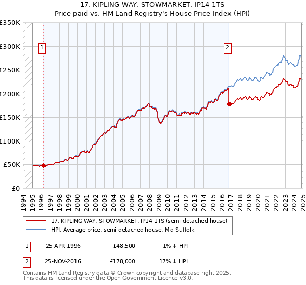 17, KIPLING WAY, STOWMARKET, IP14 1TS: Price paid vs HM Land Registry's House Price Index