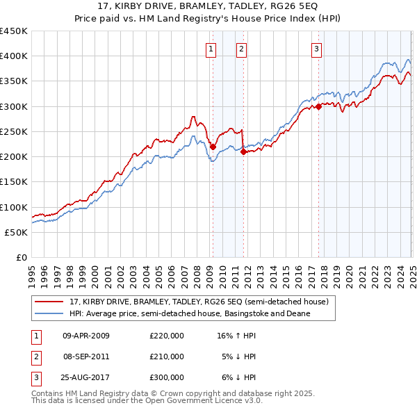 17, KIRBY DRIVE, BRAMLEY, TADLEY, RG26 5EQ: Price paid vs HM Land Registry's House Price Index