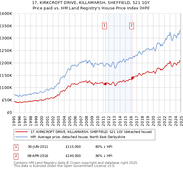 17, KIRKCROFT DRIVE, KILLAMARSH, SHEFFIELD, S21 1GY: Price paid vs HM Land Registry's House Price Index