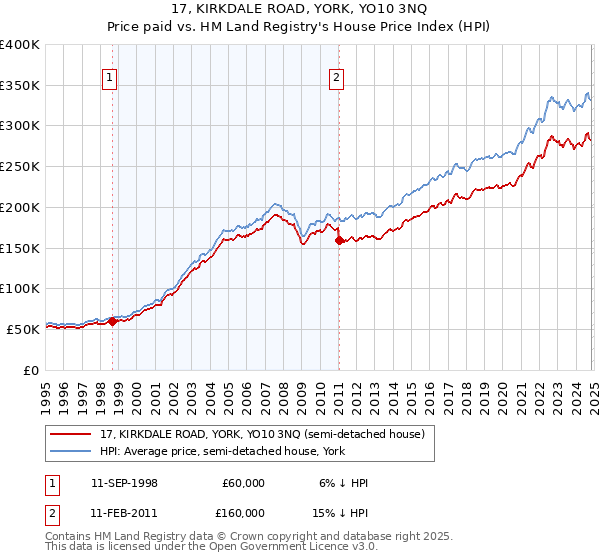 17, KIRKDALE ROAD, YORK, YO10 3NQ: Price paid vs HM Land Registry's House Price Index