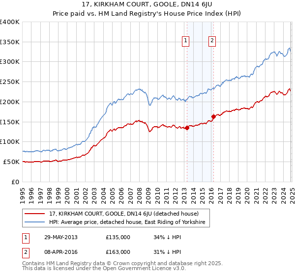 17, KIRKHAM COURT, GOOLE, DN14 6JU: Price paid vs HM Land Registry's House Price Index