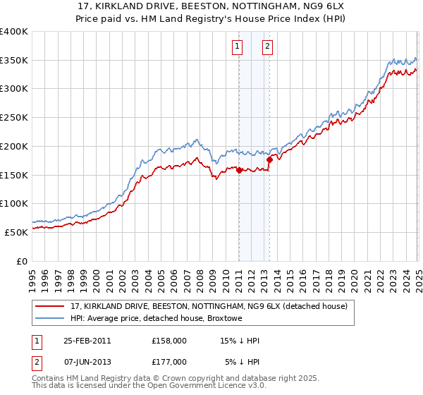 17, KIRKLAND DRIVE, BEESTON, NOTTINGHAM, NG9 6LX: Price paid vs HM Land Registry's House Price Index