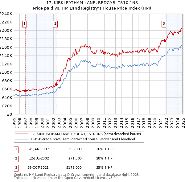 17, KIRKLEATHAM LANE, REDCAR, TS10 1NS: Price paid vs HM Land Registry's House Price Index