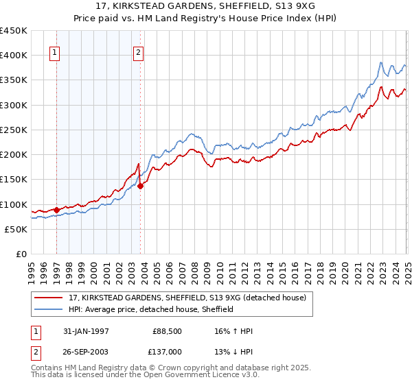 17, KIRKSTEAD GARDENS, SHEFFIELD, S13 9XG: Price paid vs HM Land Registry's House Price Index