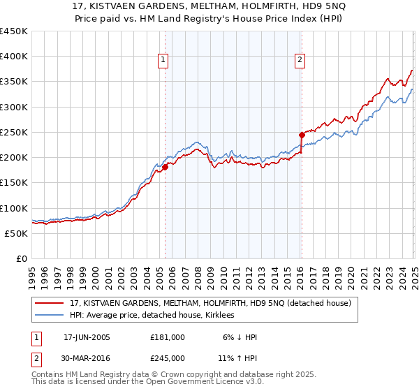 17, KISTVAEN GARDENS, MELTHAM, HOLMFIRTH, HD9 5NQ: Price paid vs HM Land Registry's House Price Index