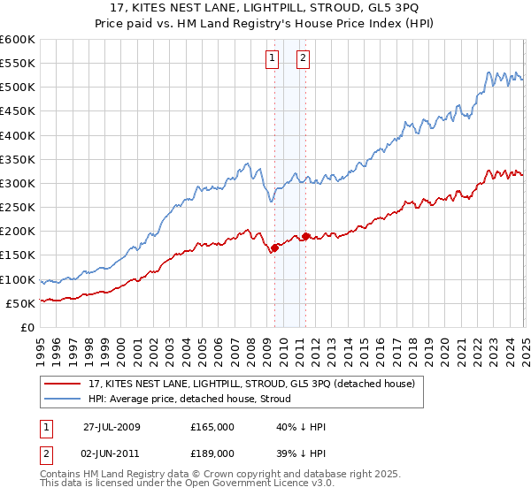 17, KITES NEST LANE, LIGHTPILL, STROUD, GL5 3PQ: Price paid vs HM Land Registry's House Price Index