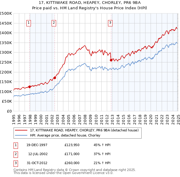 17, KITTIWAKE ROAD, HEAPEY, CHORLEY, PR6 9BA: Price paid vs HM Land Registry's House Price Index