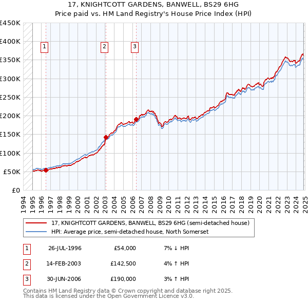 17, KNIGHTCOTT GARDENS, BANWELL, BS29 6HG: Price paid vs HM Land Registry's House Price Index