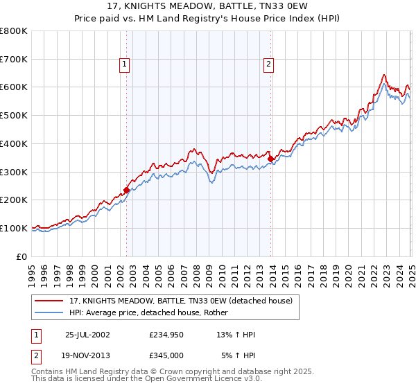 17, KNIGHTS MEADOW, BATTLE, TN33 0EW: Price paid vs HM Land Registry's House Price Index