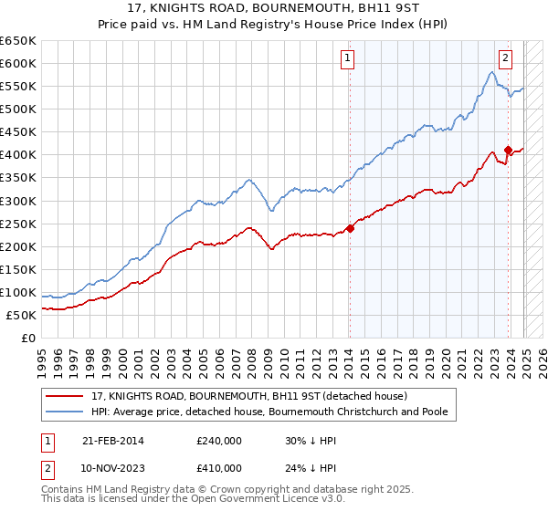 17, KNIGHTS ROAD, BOURNEMOUTH, BH11 9ST: Price paid vs HM Land Registry's House Price Index