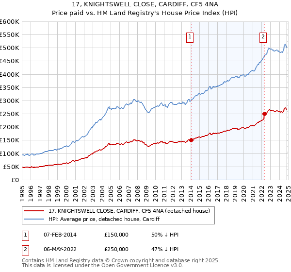 17, KNIGHTSWELL CLOSE, CARDIFF, CF5 4NA: Price paid vs HM Land Registry's House Price Index