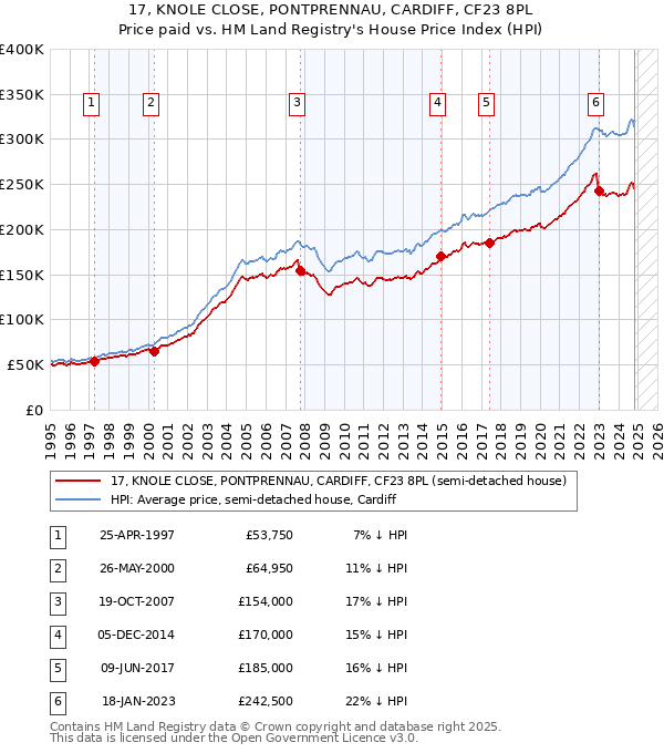 17, KNOLE CLOSE, PONTPRENNAU, CARDIFF, CF23 8PL: Price paid vs HM Land Registry's House Price Index