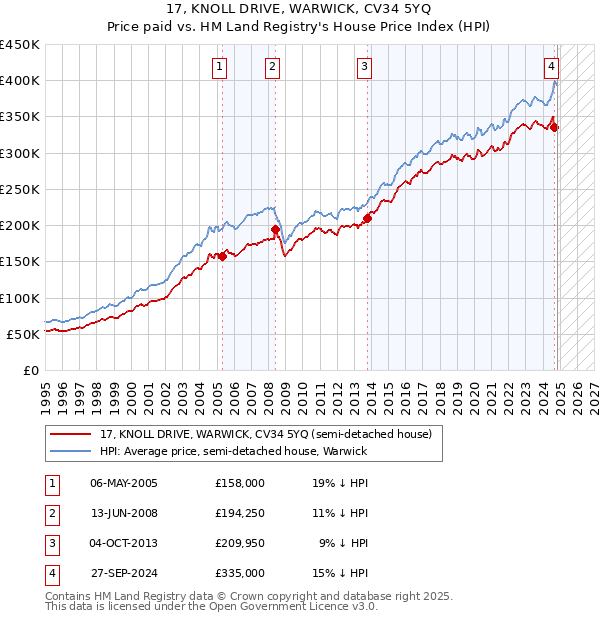 17, KNOLL DRIVE, WARWICK, CV34 5YQ: Price paid vs HM Land Registry's House Price Index