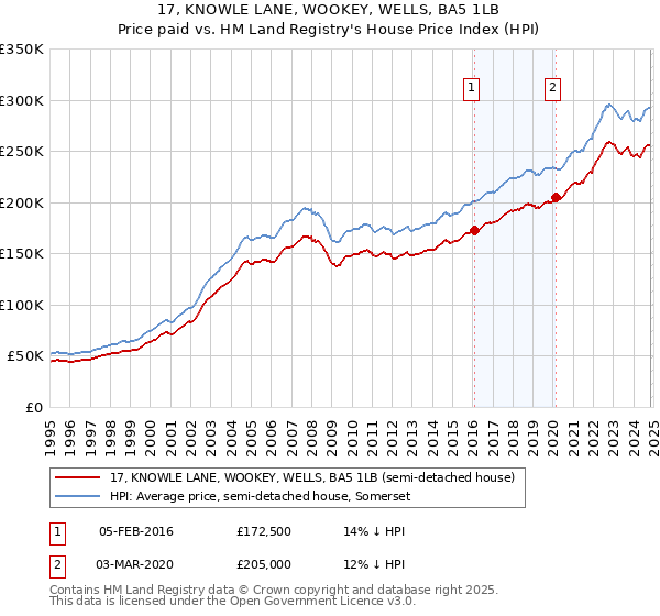 17, KNOWLE LANE, WOOKEY, WELLS, BA5 1LB: Price paid vs HM Land Registry's House Price Index