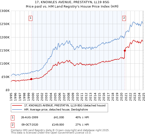 17, KNOWLES AVENUE, PRESTATYN, LL19 8SG: Price paid vs HM Land Registry's House Price Index