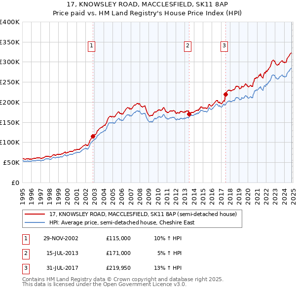 17, KNOWSLEY ROAD, MACCLESFIELD, SK11 8AP: Price paid vs HM Land Registry's House Price Index