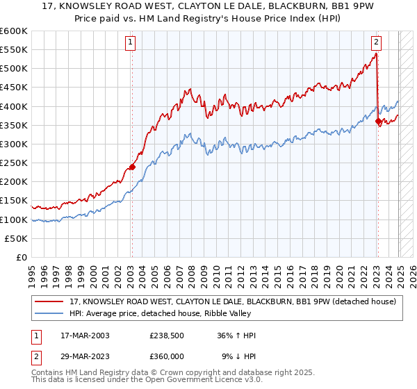 17, KNOWSLEY ROAD WEST, CLAYTON LE DALE, BLACKBURN, BB1 9PW: Price paid vs HM Land Registry's House Price Index