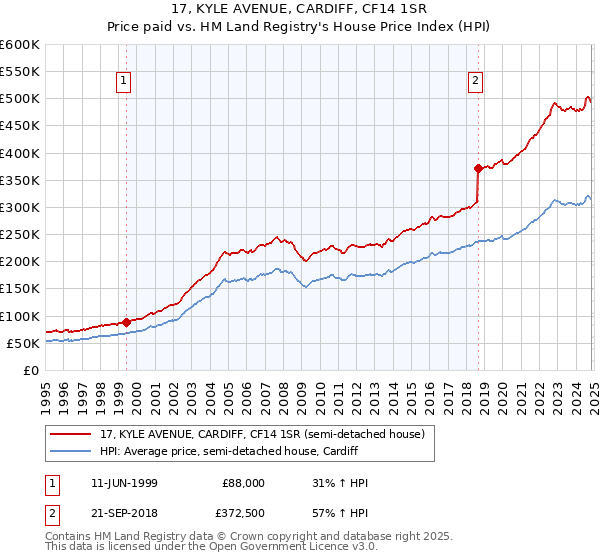 17, KYLE AVENUE, CARDIFF, CF14 1SR: Price paid vs HM Land Registry's House Price Index