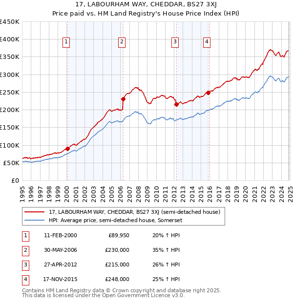 17, LABOURHAM WAY, CHEDDAR, BS27 3XJ: Price paid vs HM Land Registry's House Price Index