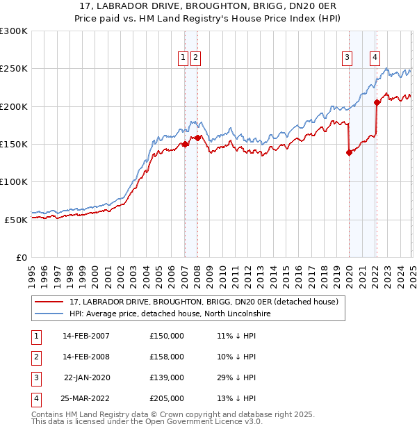 17, LABRADOR DRIVE, BROUGHTON, BRIGG, DN20 0ER: Price paid vs HM Land Registry's House Price Index