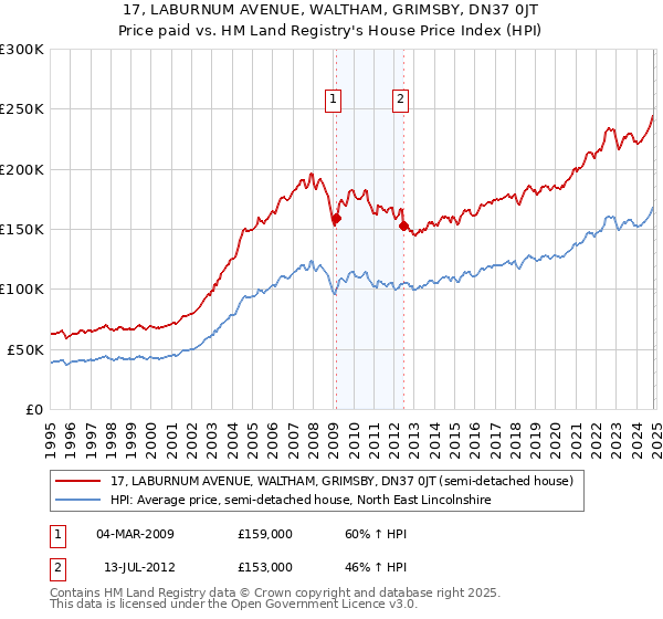 17, LABURNUM AVENUE, WALTHAM, GRIMSBY, DN37 0JT: Price paid vs HM Land Registry's House Price Index