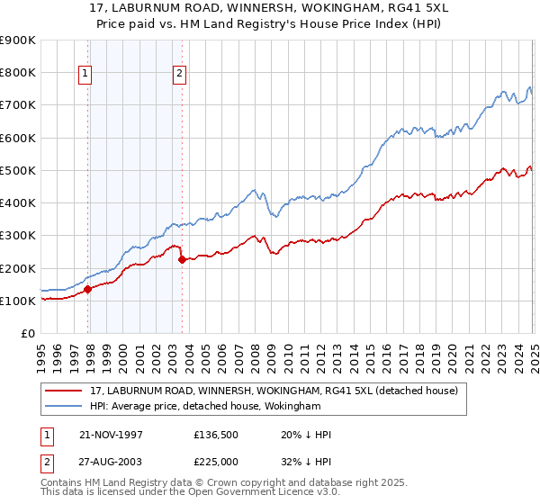 17, LABURNUM ROAD, WINNERSH, WOKINGHAM, RG41 5XL: Price paid vs HM Land Registry's House Price Index